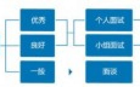 复旦大学2015MBA预审申请面试时间及流程