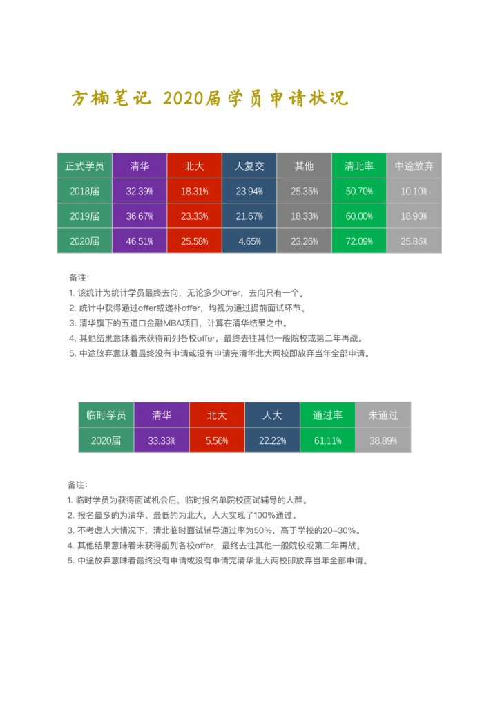 方楠笔记MBA2019-2020年度总结