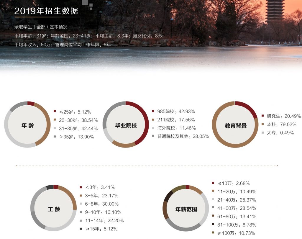 北大MBA首届改革学员背景公布，多处变化彰显招生偏好