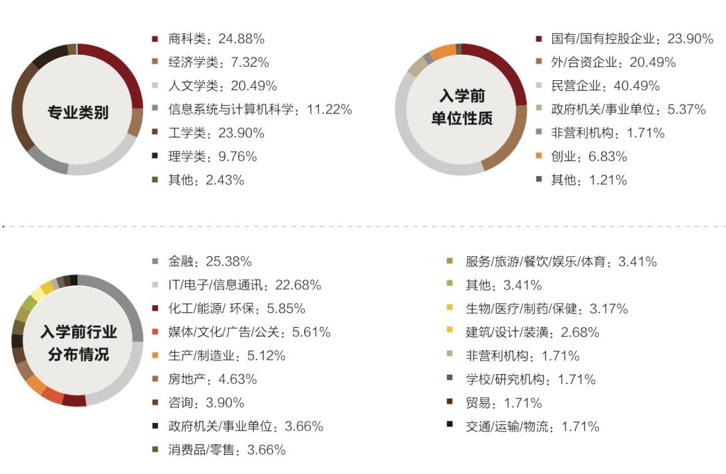 北大MBA首届改革学员背景公布，多处变化彰显招生偏好