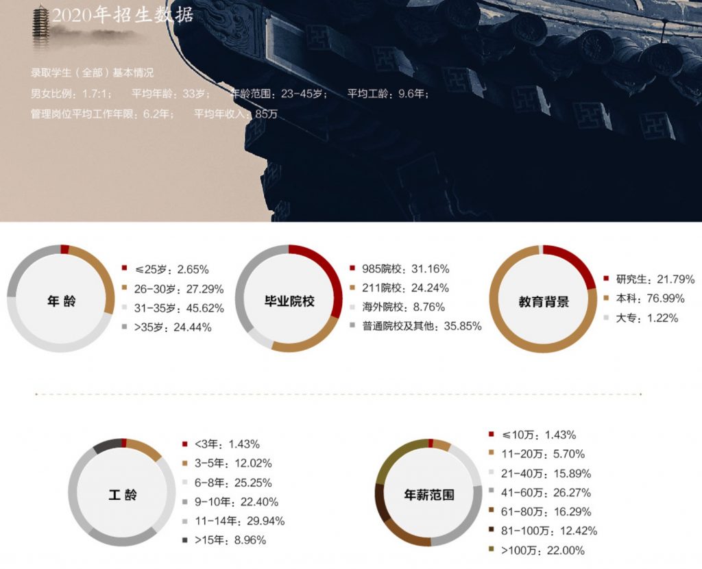 北大MBA首届改革学员背景公布，多处变化彰显招生偏好