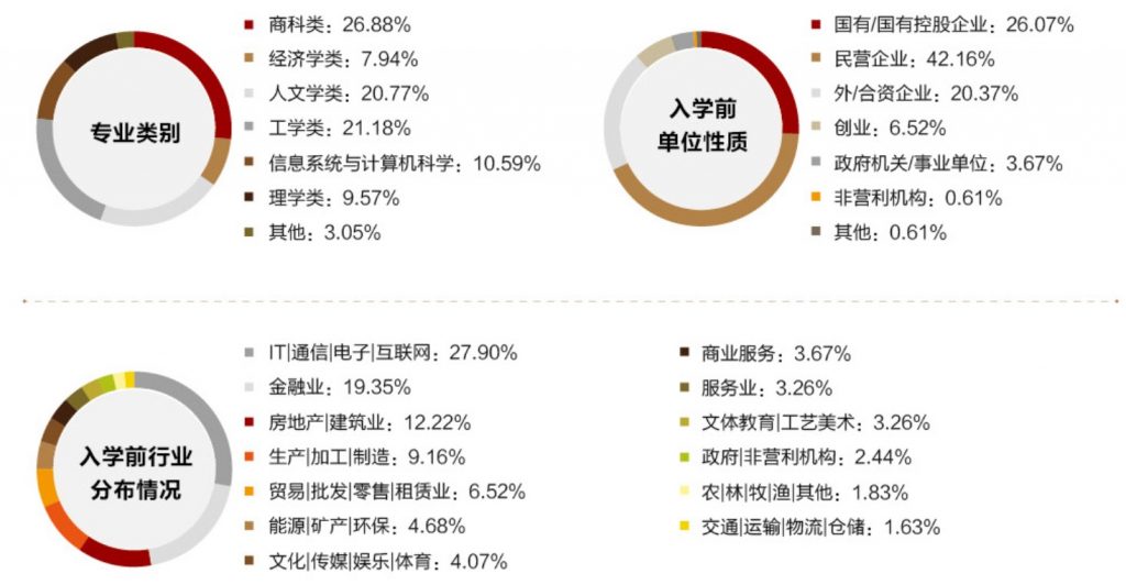 北大MBA首届改革学员背景公布，多处变化彰显招生偏好