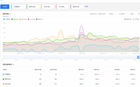 MBA关注度同比暴跌3-5成，申请者恐大幅度下降，诸多学校招生将承压