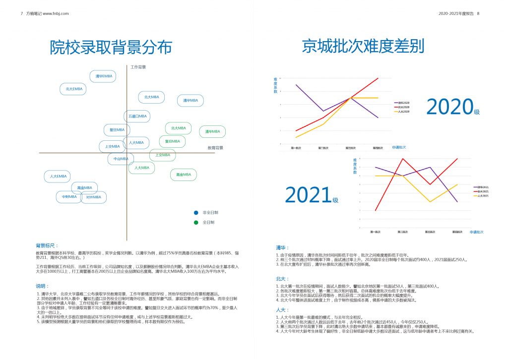 MBA2021级行业报告&方楠笔记年度总结