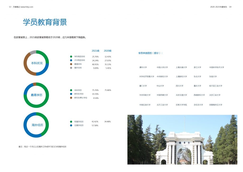 MBA2021级行业报告&方楠笔记年度总结