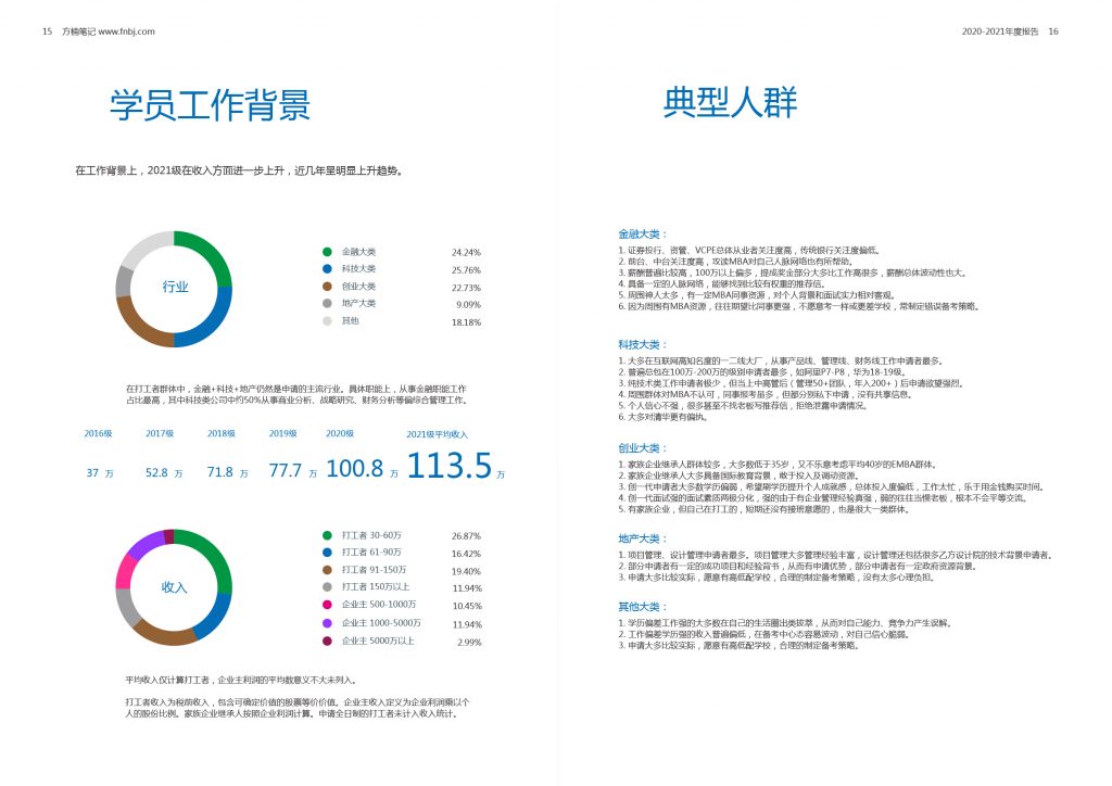 MBA2021级行业报告&方楠笔记年度总结