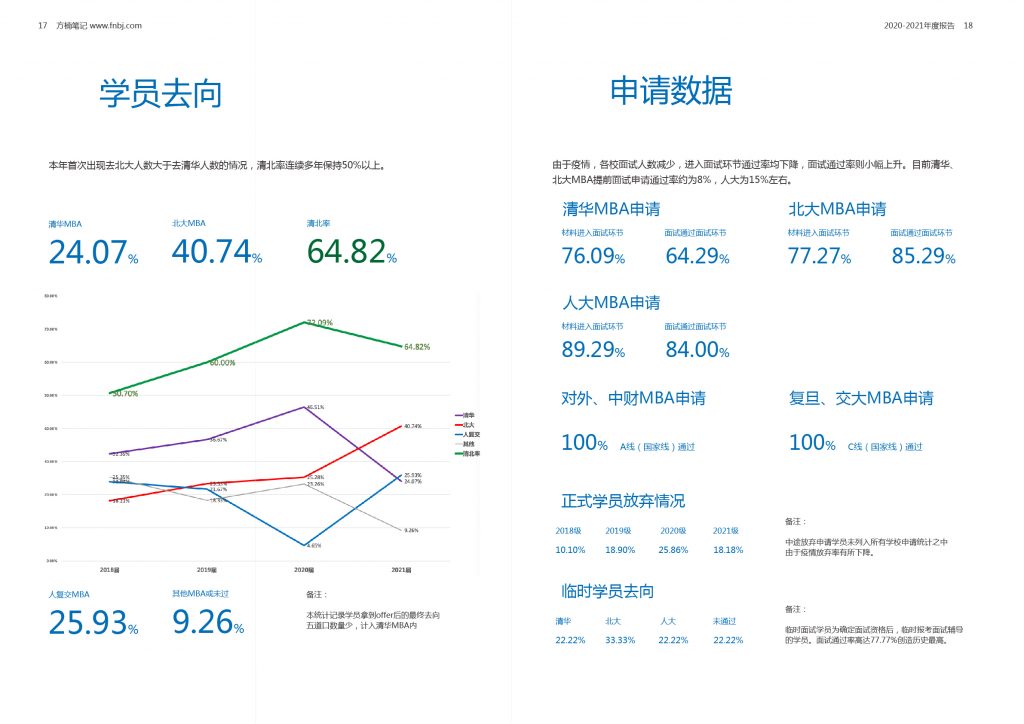 MBA2021级行业报告&方楠笔记年度总结