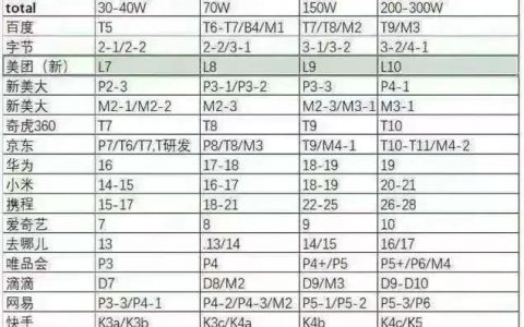 互联网大厂的MBA申请者，面临怎样的内卷