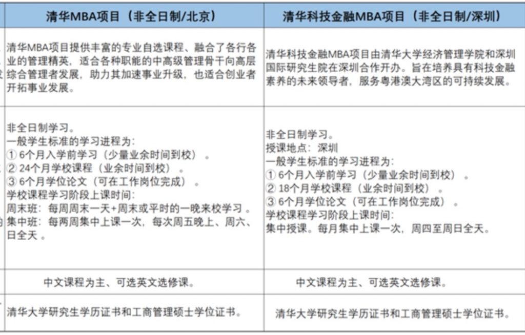 清华MBA启动，新项目正式出炉：清华科技金融MBA，附2023申请解读