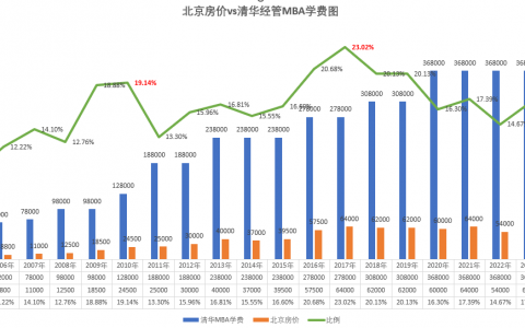 MBA何时回暖：通过北京房价和MBA学费进行分析预测